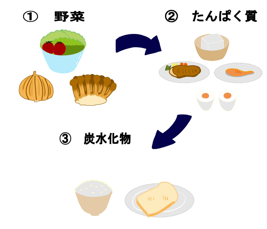 食べる順番でこんな違う！【ダイエットの正しいやり方】